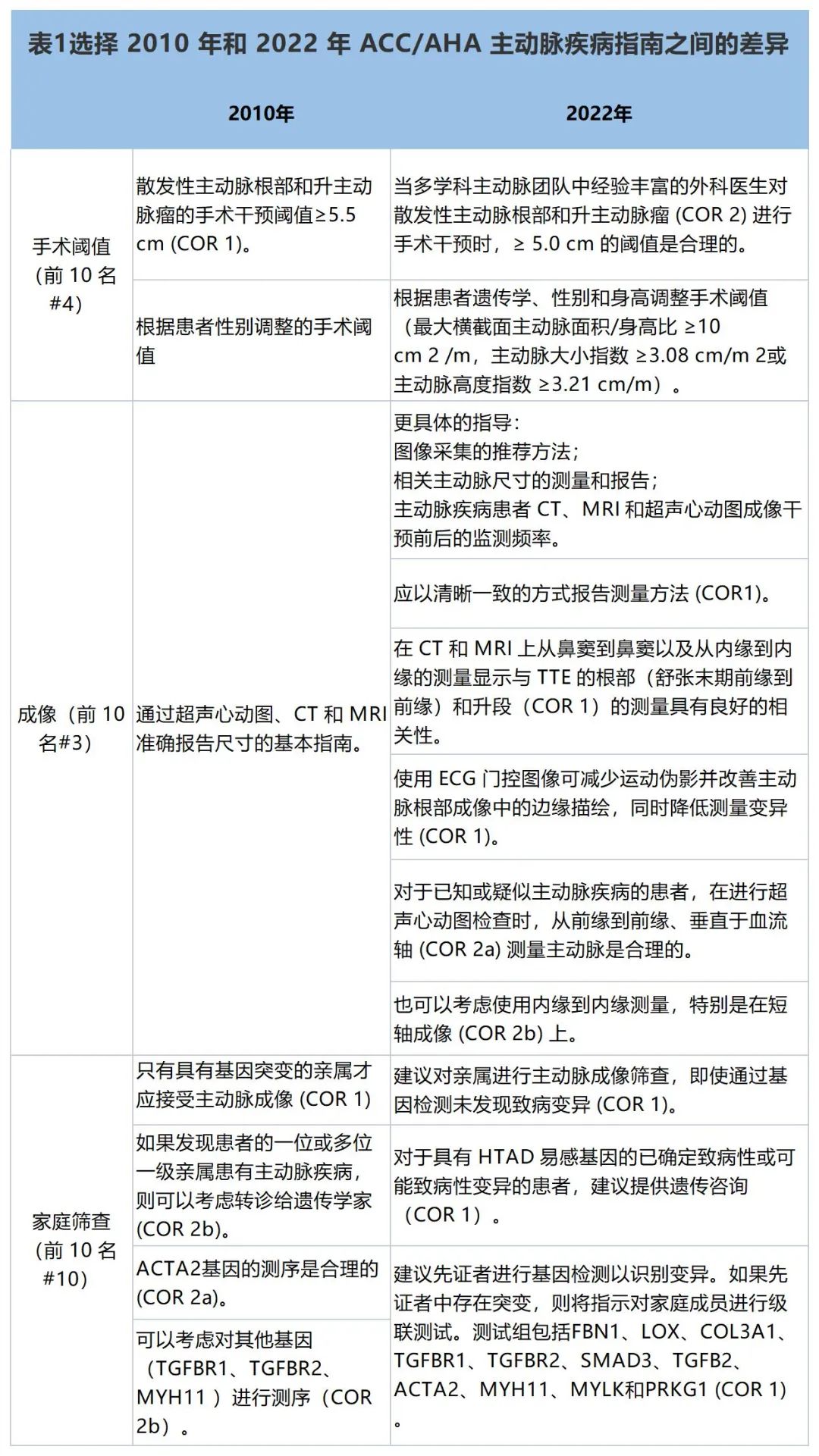 国际动态丨2022年ACC/AHA关于主动脉疾病诊断和管理指南原文-医谱
